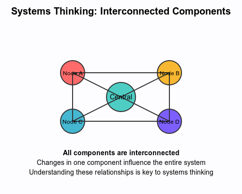 System thinking