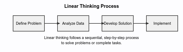 Understanding Linear Thinking